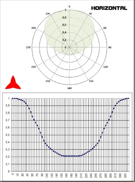 diagrama horizontal antena Yagi direccional 2 elementos 108-150MHz - Protel AntennaKit