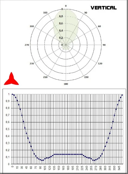 diagrama Vertical antena Yagi direccional 2 elementos 108-150MHz - Protel AntennaKit