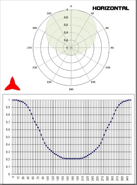 diagrama horizontal antena Yagi direccional 2 elementos 150-300MHz - Protel AntennaKit