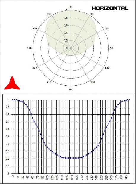 diagrama horizontal antena Yagi direccional 2 elementos 300-600MHz - Protel AntennaKit