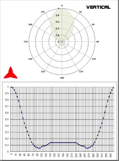 Diagrama vertical Antena direccional yagi 2 elementos ARYCKM-A-25X PROTEL antennakit