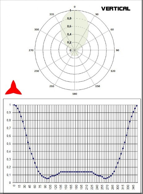 2 elementos fm 88-108MHz diagrama vertical PROTEL ARYCBM-B-25X
