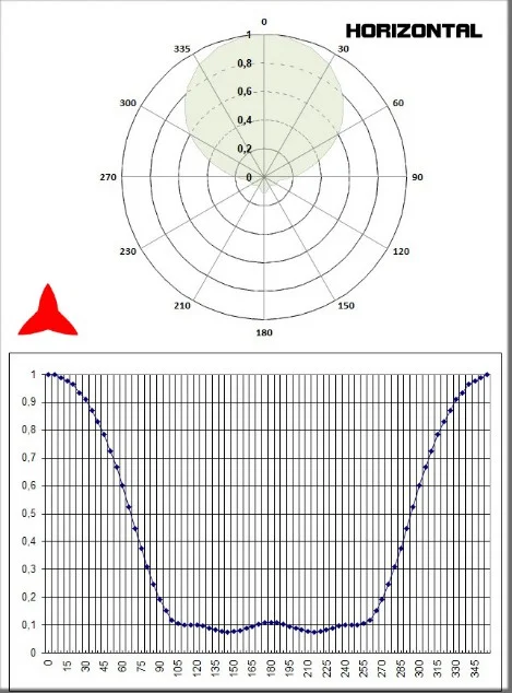 diagrama horizontal antena Yagi direccional 3 elementos 150-300MHz - Protel AntennaKit
