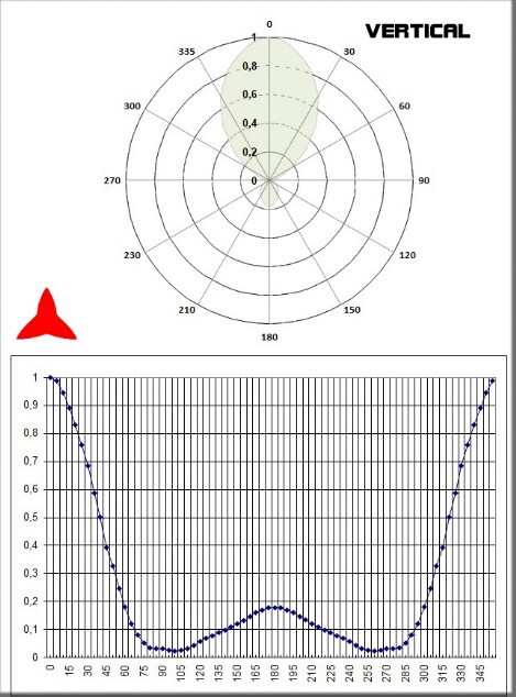 diagrama vertical antena Yagi direccional 3 elementos 300-600MHz - Protel AntennaKit