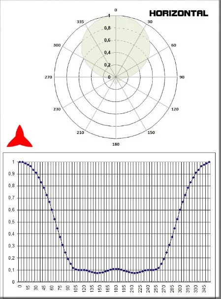 Diagrama horizontal Antena direccional yagi FM 3 elementos ARYCBM-B-37X PROTEL