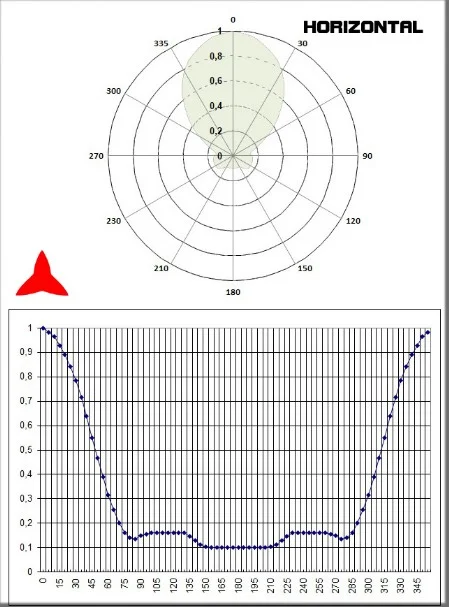diagrama horizontal antena Yagi direccional 4 elementos 150-300MHz - Protel AntennaKit