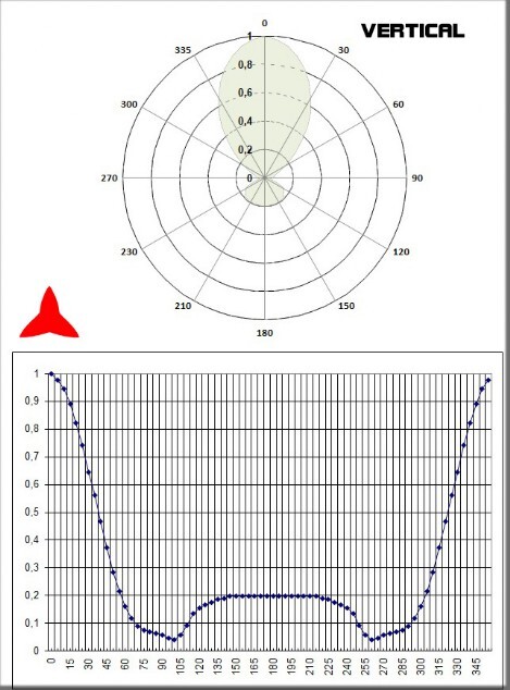 diagrama vertical antena Yagi direccional 4 elementos 150-300MHz - Protel AntennaKit