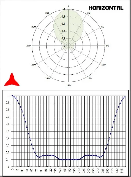 diagrama horizontal antena Yagi direccional 4 elementos 300-600MHz - Protel AntennaKit