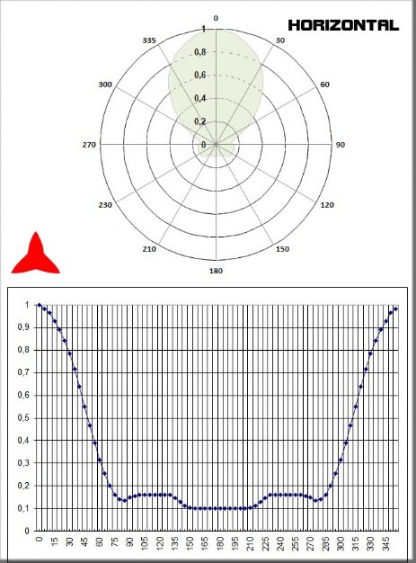 Diagrama horizontal Antena direccional yagi FM 4 elementos ARYCBM-B-48X PROTEL