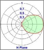 diagrama horizontal antena Yagi direccional 3 elementos 50-87MHz - Protel