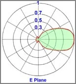 diagrama vertical antena Yagi direccional 4 elementos 50-87MHz - Protel