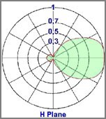 diagrama horizontal antena Yagi direccional 4 elementos 50-87MHz - Protel