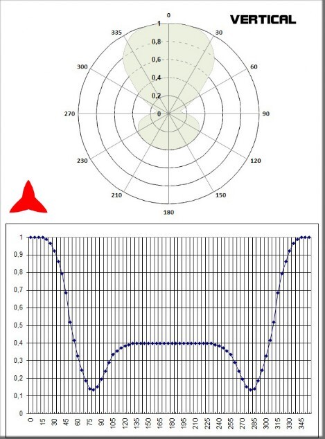 Diagrama vertical Antena dipolo omnidireccional vhf  150-300MHz - Protel AntennaKit