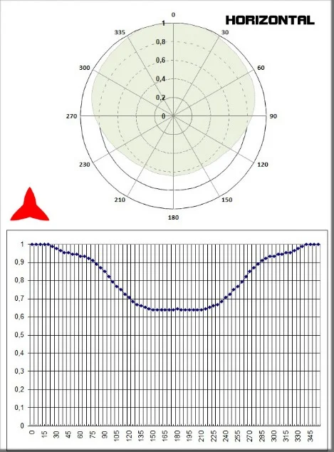 Diagrama horizontal Antena dipolo omnidireccional 300-600MHz - Protel AntennaKit