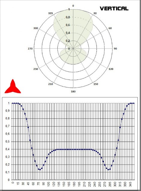 Diagrama vertical Antena dipolo omnidireccional 300-600MHz - Protel AntennaKit