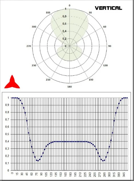 Diagrama vertical Antena dipolo omnidireccional 300-600MHz - Protel AntennaKit
