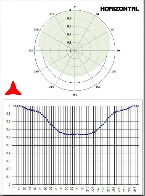 Diagrama horizontal Antena de dipolo Protel antennakit ARDCKM-A-13X 50 87 Mhz