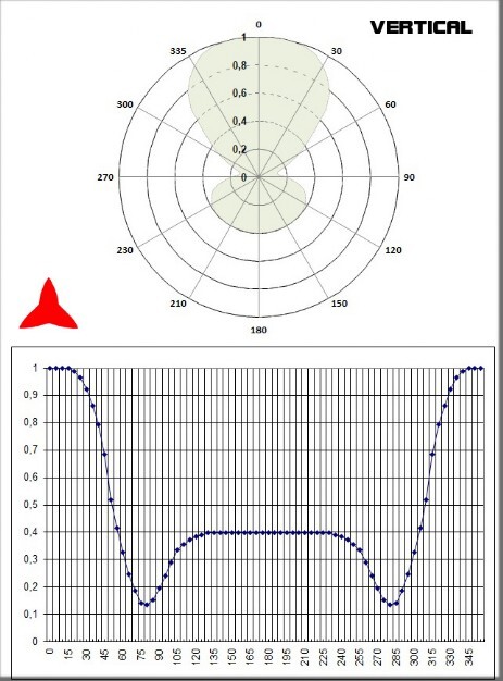 Diagrama vertical Antena de dipolo Protel antennakit ARDCKM-A-13X 50 87 Mhz