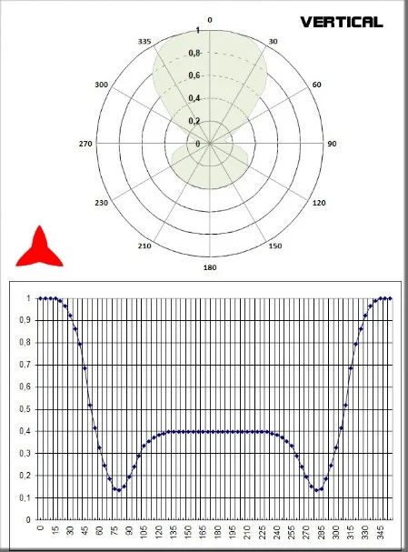 Diagrama vertical Antena de dipolo Protel antennakit ARDCKM-A-13X 50 87 Mhz
