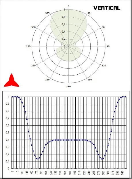 Diagrama vertical - antena dipolo omnidireccional DAB - Protel AntenaKit