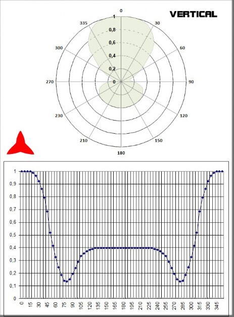 Dipolo 87 108MHz diagrama Vertical PROTEL ARDCKM-B-13X